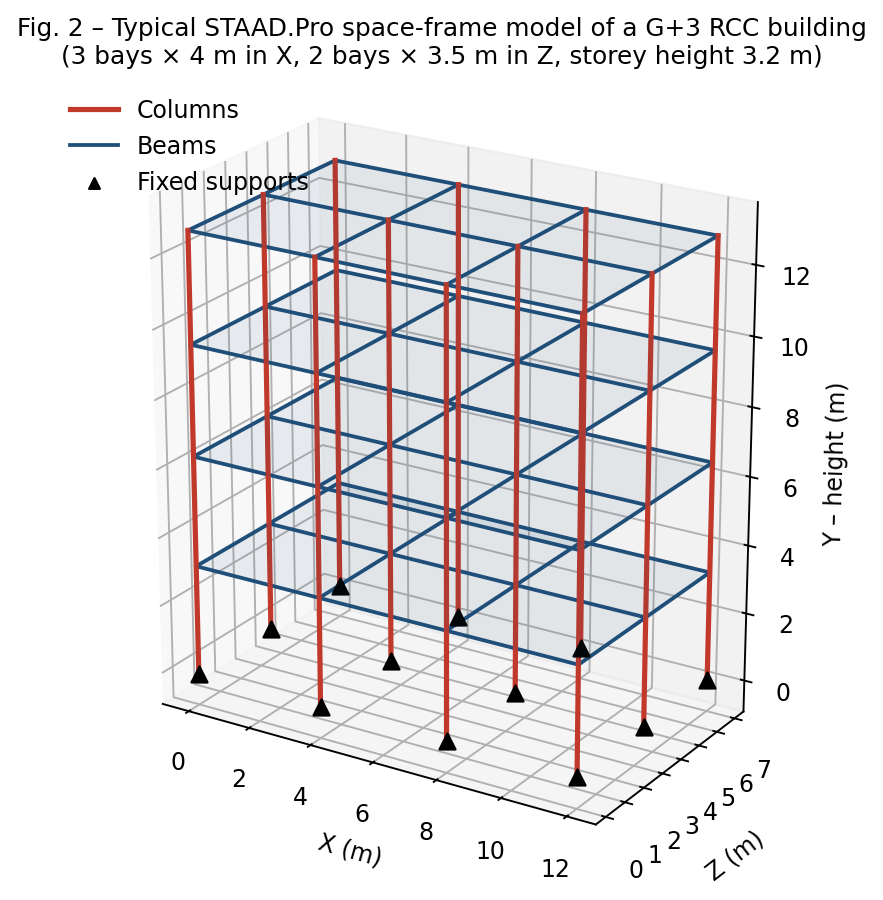 Structural Analysis and Design of RCC Buildings Using STAAD.Pro
